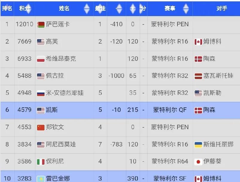 莱巴金娜击败科斯秋克闯进WTA1000蒙特利尔半决赛后，3283的积分让她的即时