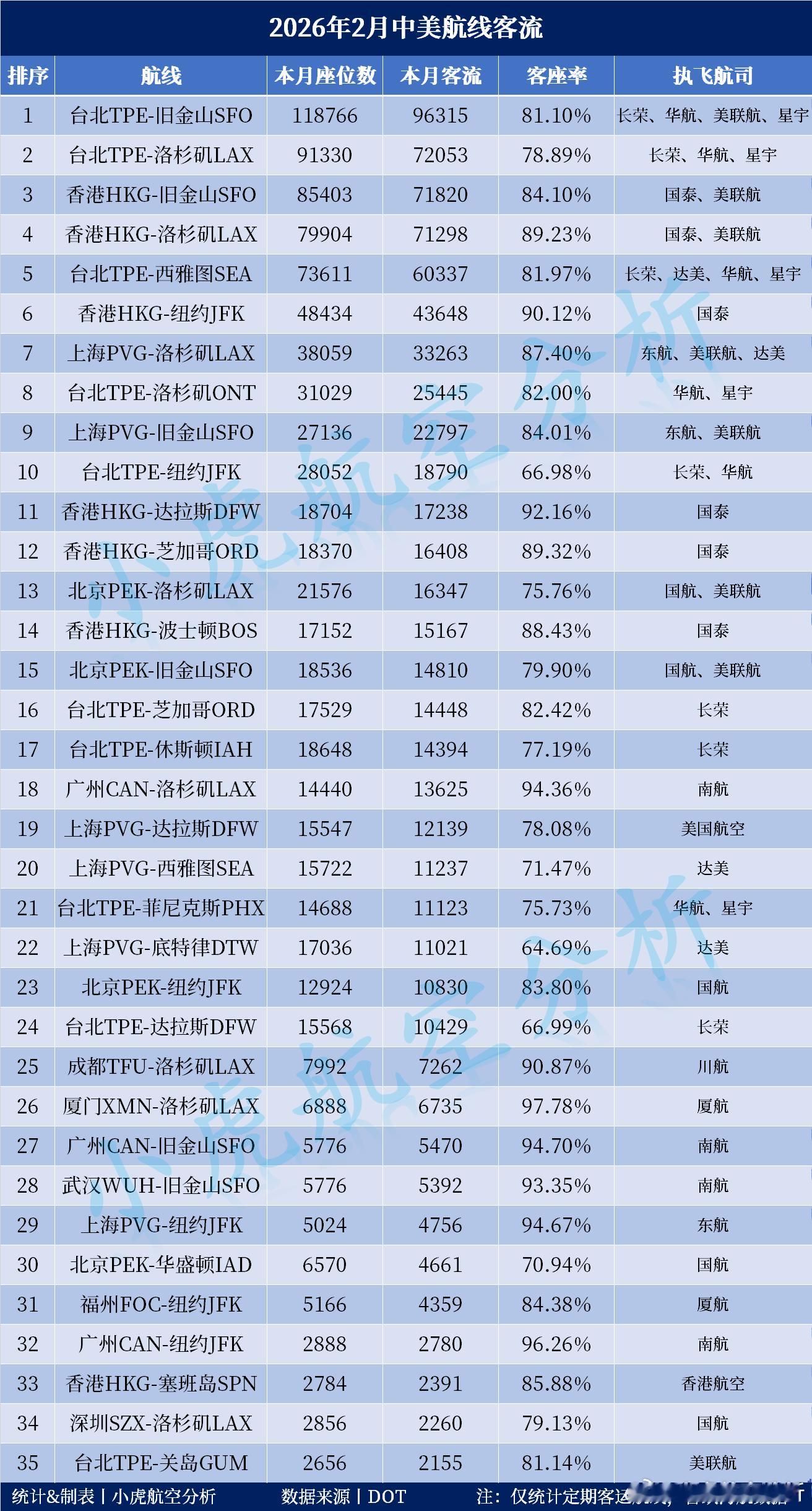 2026年2月中美航线客流数据出炉，“上海＝洛杉矶”航线本月排名跃升至第7，客流