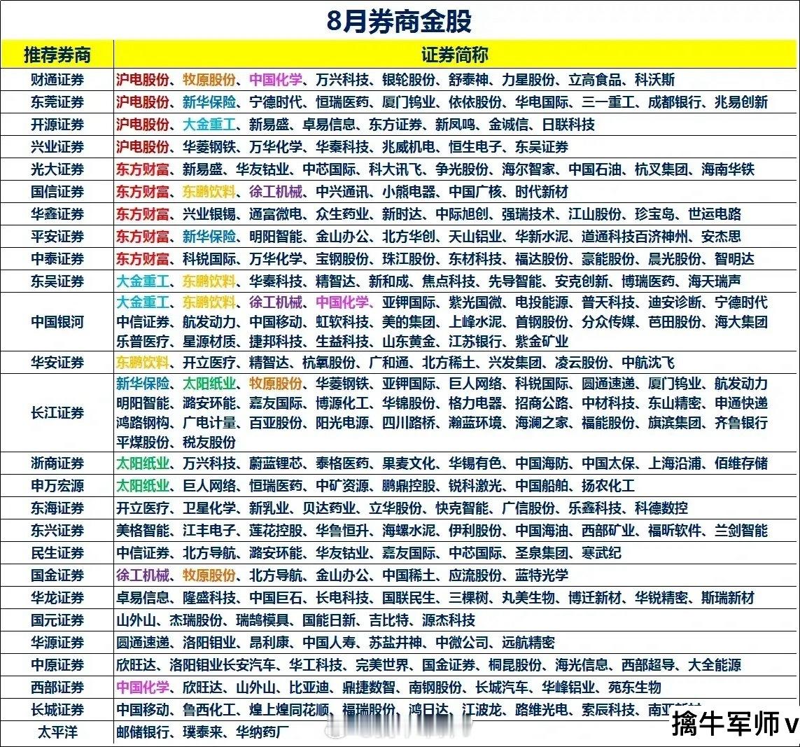 8月券商共同标的梳理分析！一、券商金股整体逻辑:机构共识下的 “业绩+景气”双主