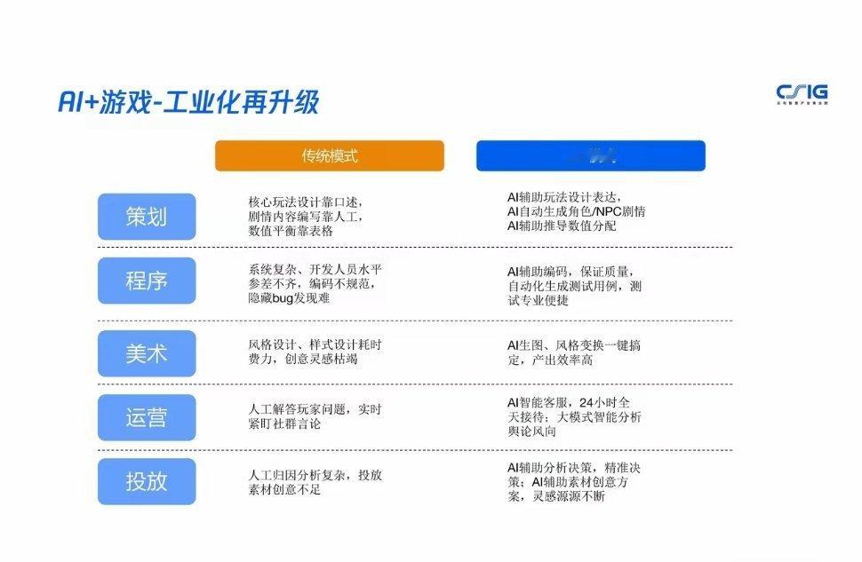 游戏市场逼近 3570 亿，AI 画饼 1500 亿利润：游戏从“内容生意”进化