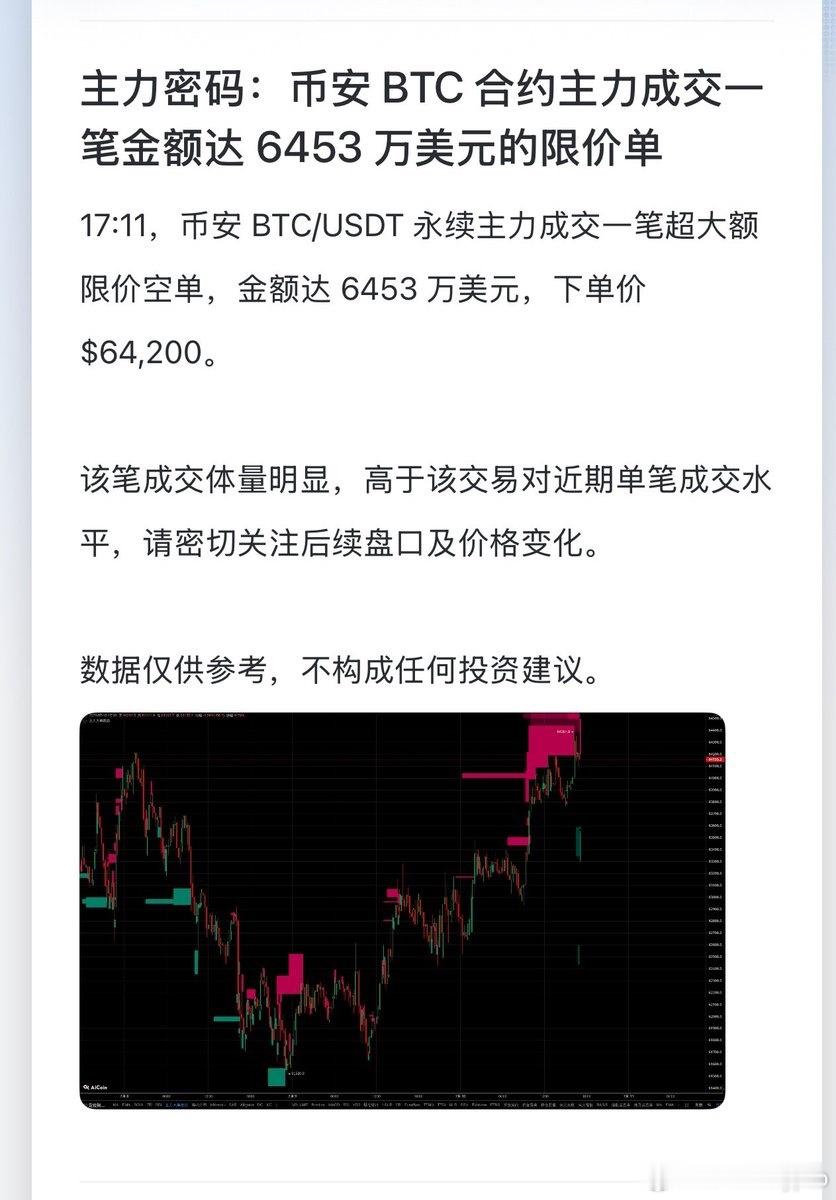 BTC  6,4200附近强压力，主力做空点位熊市任何反弹都是骗炮6,1000附