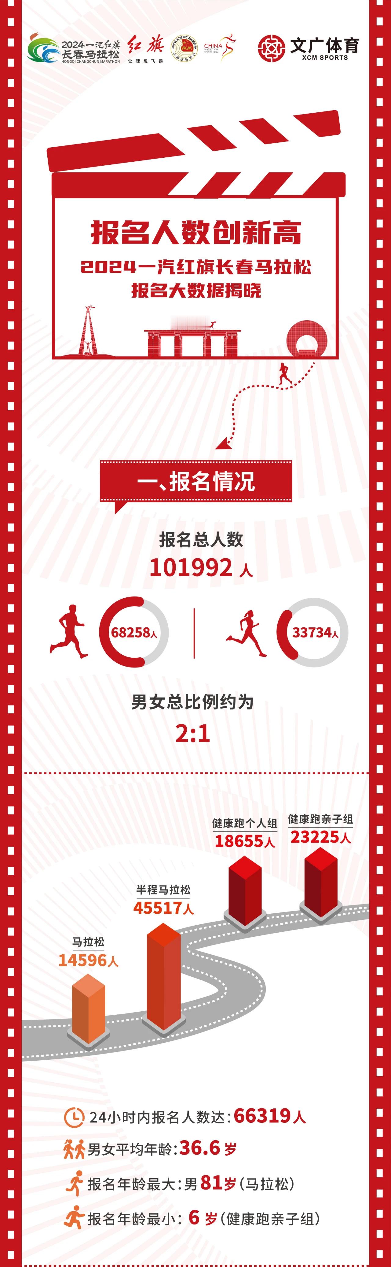 #长春马拉松# 够火的，10万人报名，24小时内就6.6万！#精英跑者##跑步[