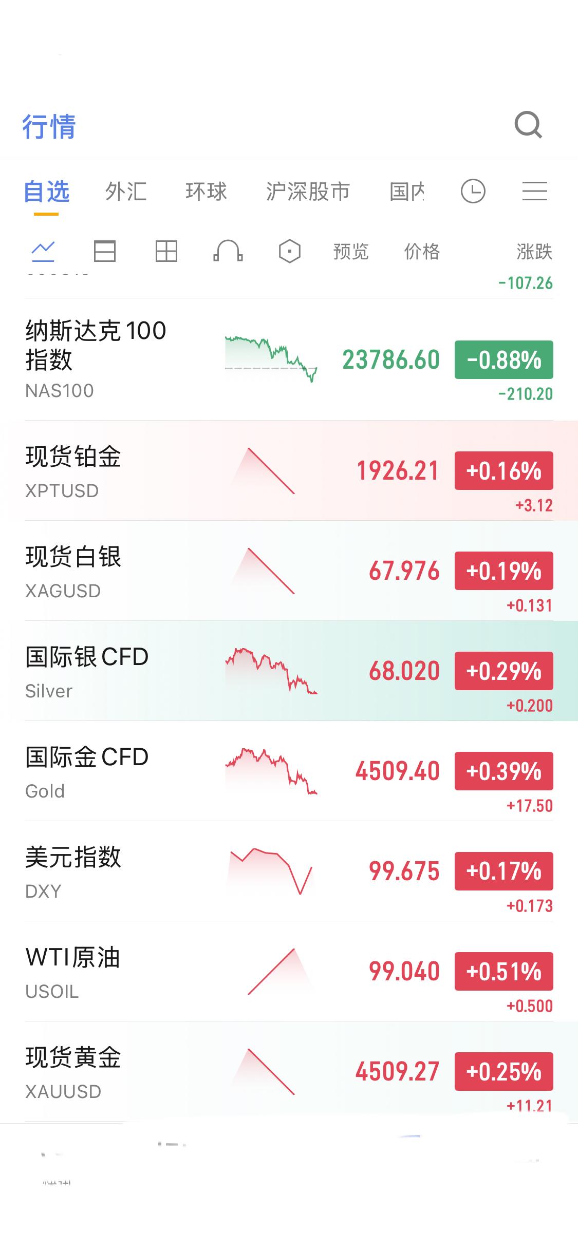 现货黄金快速反弹直接收复此前1%的跌幅，还涨到了4500美元/盎司。现在已经报4