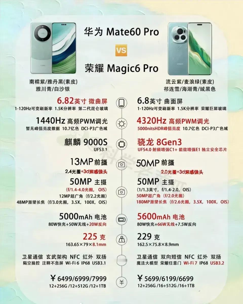 我就纳闷了，荣耀magic6 pro比华为mate60 pro便宜了800元，为
