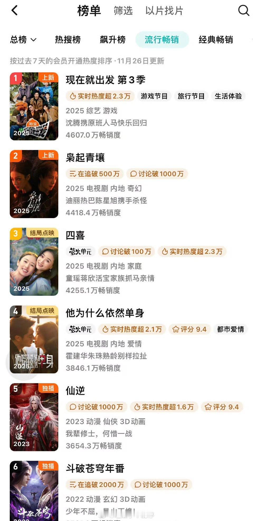 迪丽热巴《枭起青壤》腾讯拉新周榜上升到第二