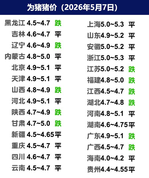 5月7日猪价 | 终端疲软，节后偏弱调整！
今日全国生猪收购均价呈现下跌态势，全