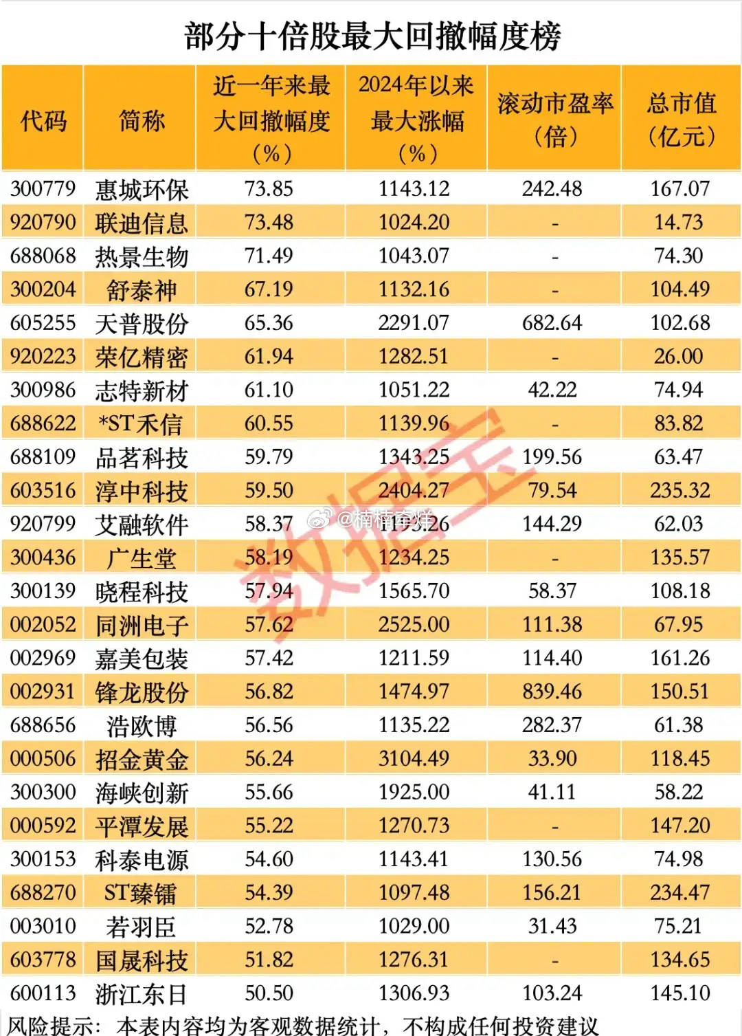 十倍股的“至暗时刻”！25只牛股回撤榜深度拆解本次梳理统计了25只2024年以来