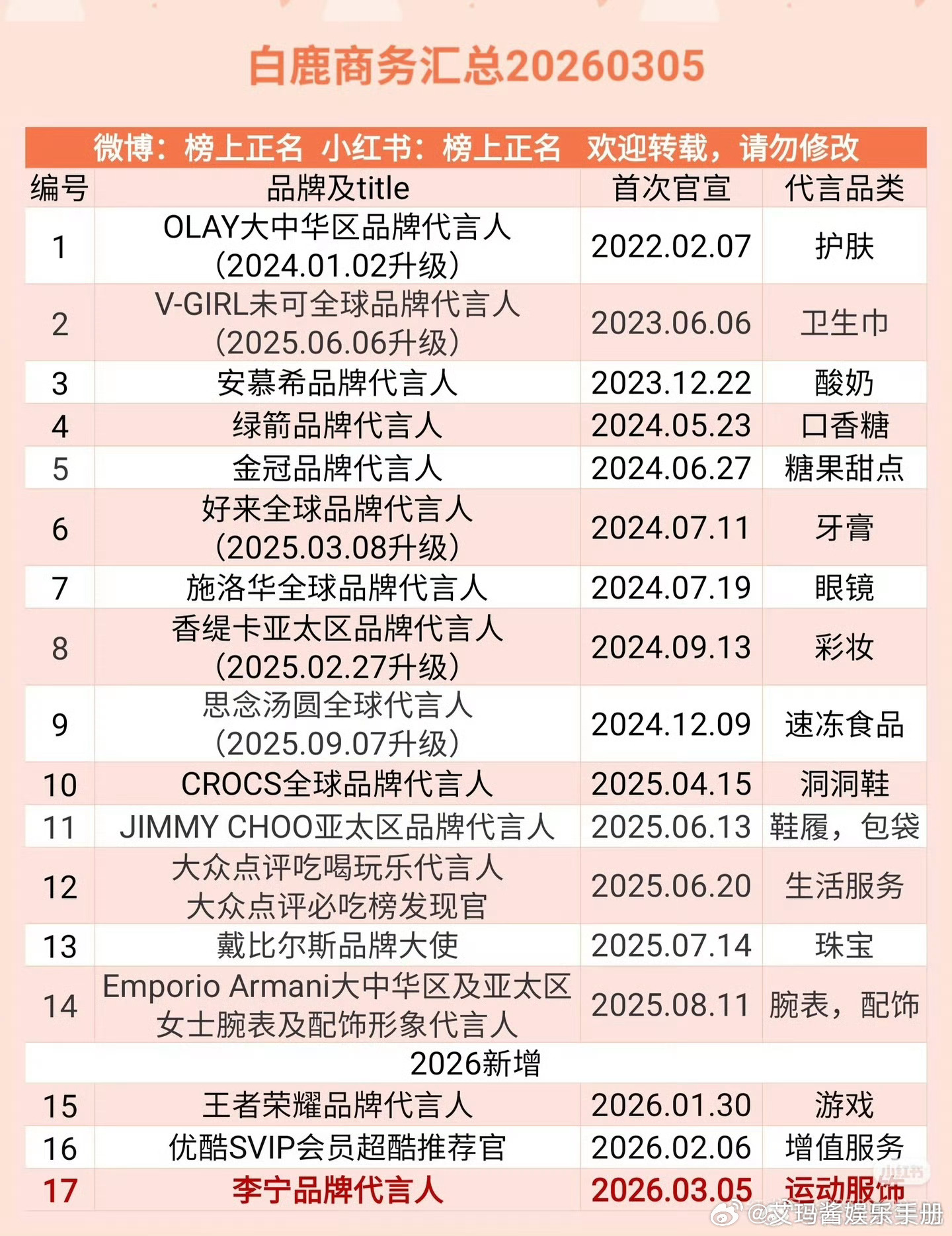 94四花商务合集，谁的商务价值最高🔥陈都灵，白鹿，鞠婧祎，孟子义 