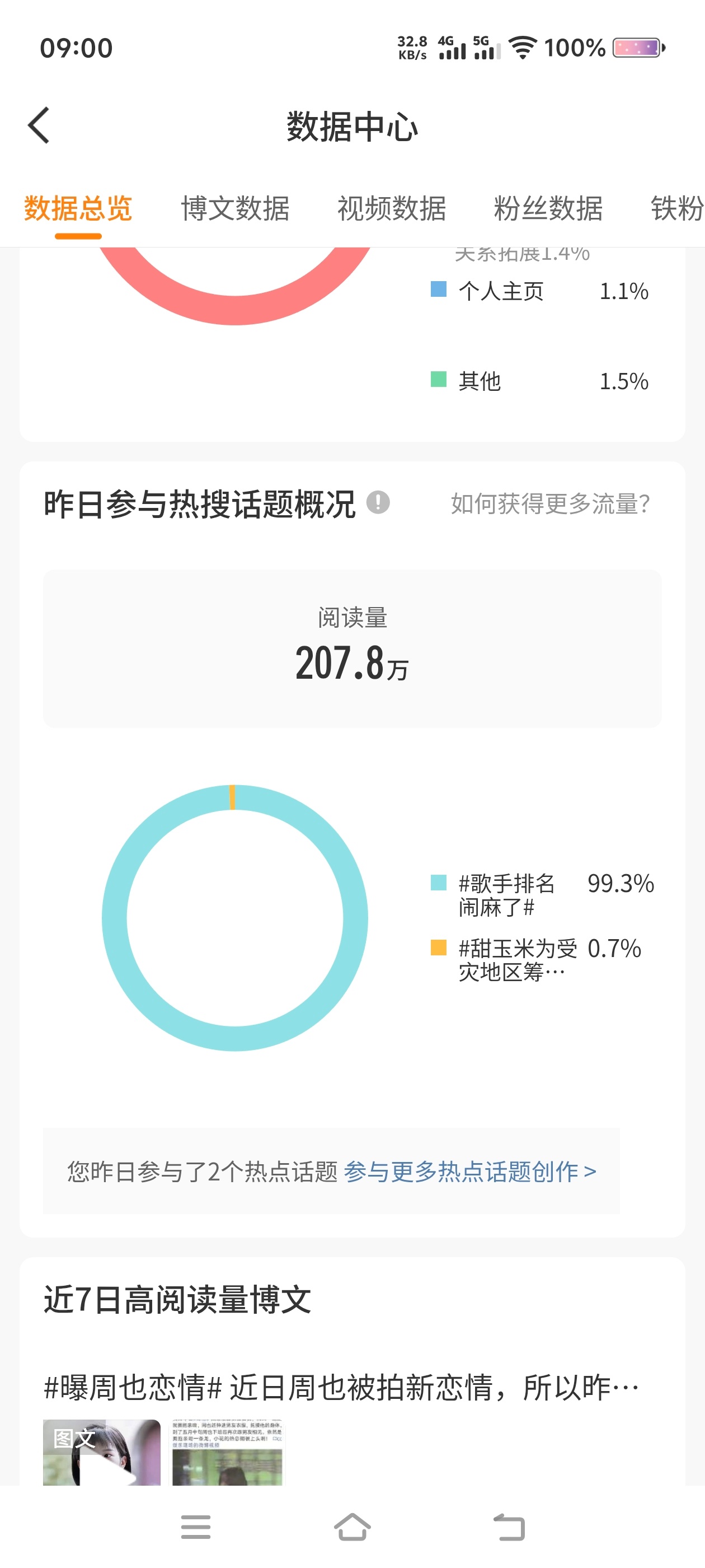早上起来习惯性看热搜有没有能ceng的，突然想起看一眼昨日阅读量？？我昨天就蹭了