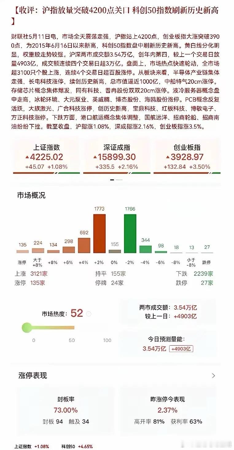 历史性大突破！A股彻底燃爆，牛市行情正式加速💥2026年5月11日收盘，注定要