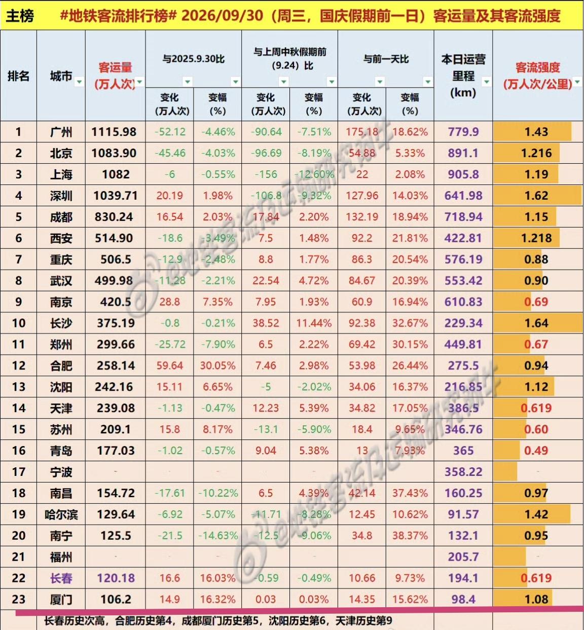 【国庆假期前一天，厦门地铁客流106.2万人次。福州地铁客流120万～125万】