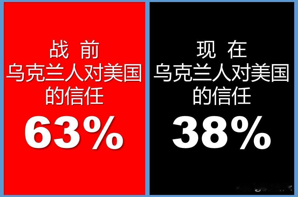 战前乌克兰人对美国的信任高达63%，战后乌克兰人对美国的信任下降到了38%。
可