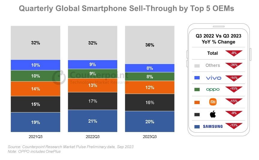 Counterpoint Research 发布最新第三季度全球智能手机销量统计