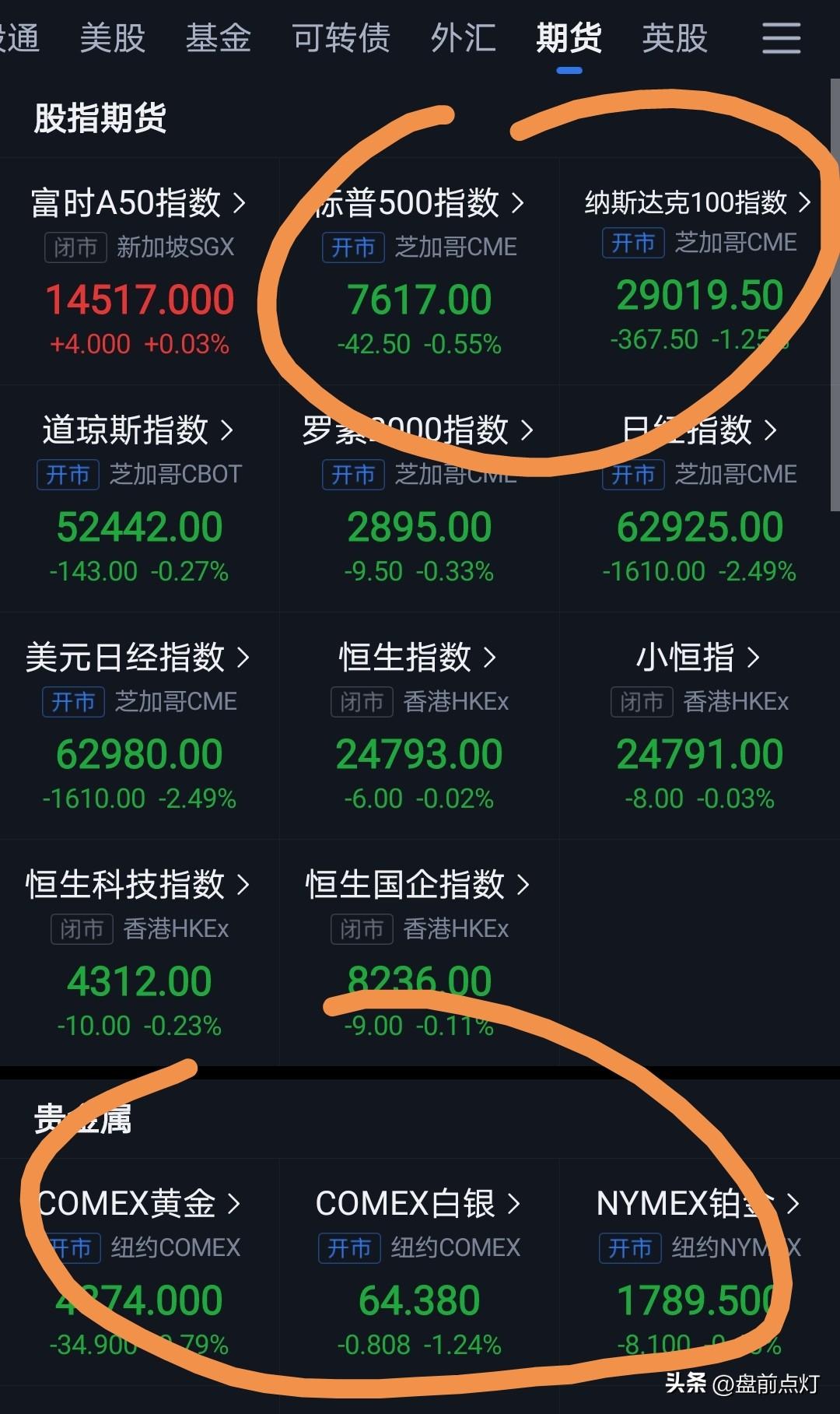 周五美股反弹，主要是中东局势降温。
不过，今天早上看美股期指跌，有色期货跌，原油