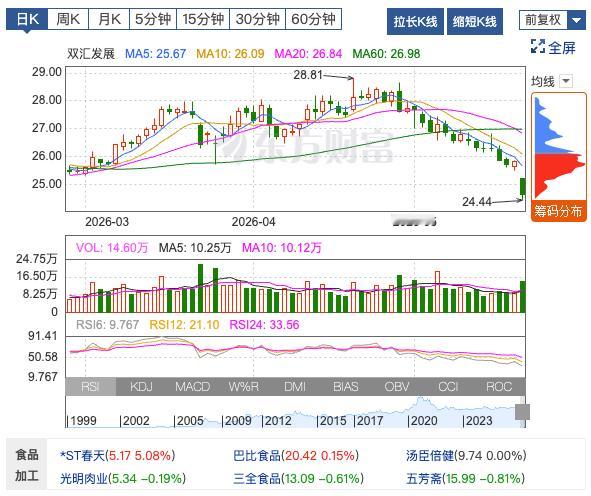 这个公司终于跌了，以前我还在里面吃出过虫子。 