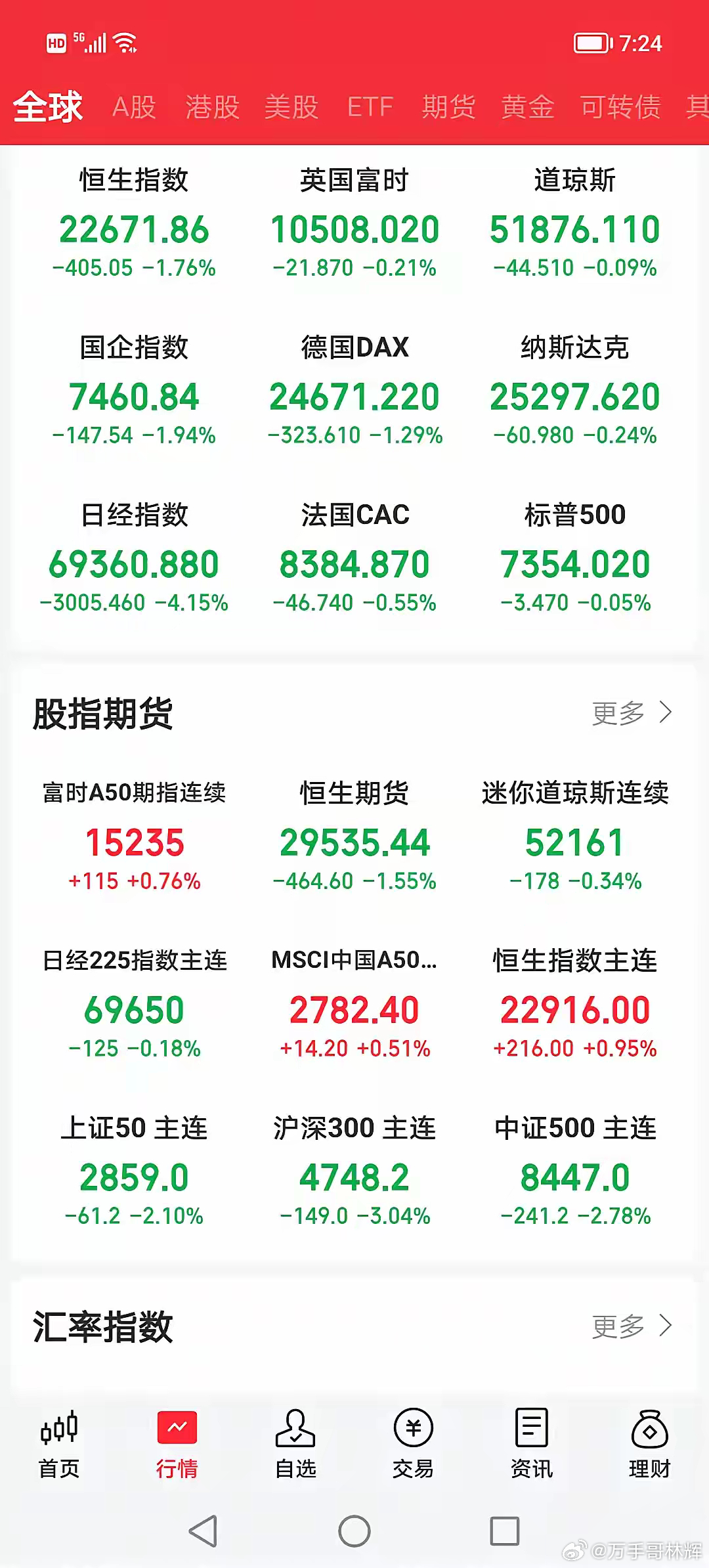 今天，所有股民都见证了美股的奇迹！昨日白天，纳指期货盘中大跌，受此影响，亚洲股市