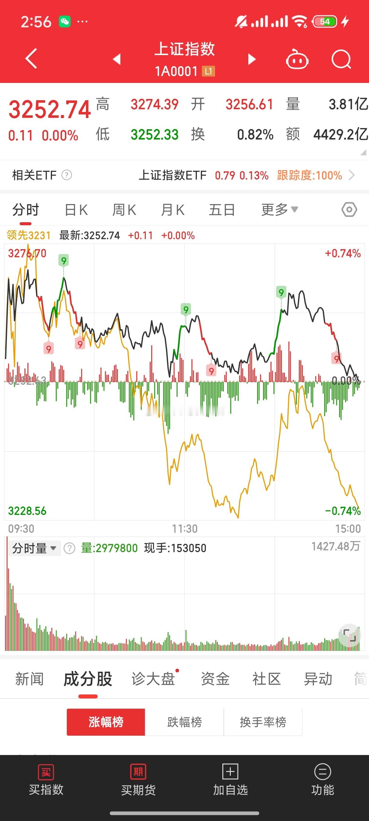 基金[超话]  演了一天的指数 尾盘也不演了有始有终 龙年就是搞你心态的一年 