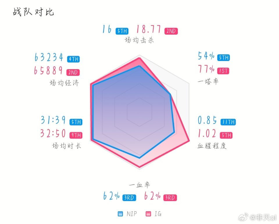 TheShy复仇之战iG和Nip争涅槃第一NIP五连胜了，不知道会不会被shy哥