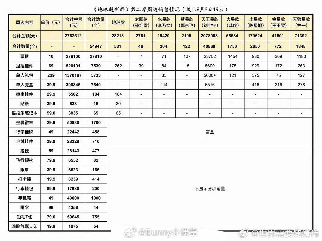 地球超新鲜2周边销售情况汇总，刘宇宁一个人就占了近80%，这是什么水平