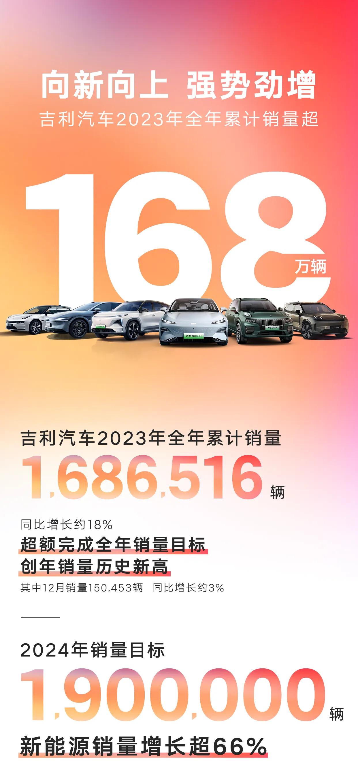 吉利汽车2023年超额完成销量任务，并创下历史新高。吉利汽车发布了2024年19