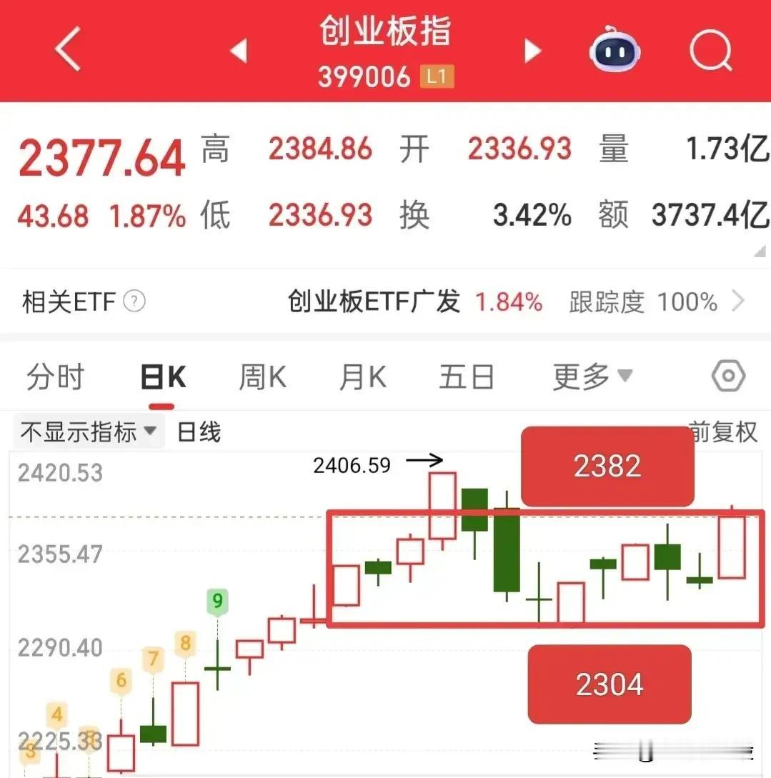 肯定有人要说了，今天冲高没跳水，气不气？

是的，目前并没有跳水，并且证券板块突