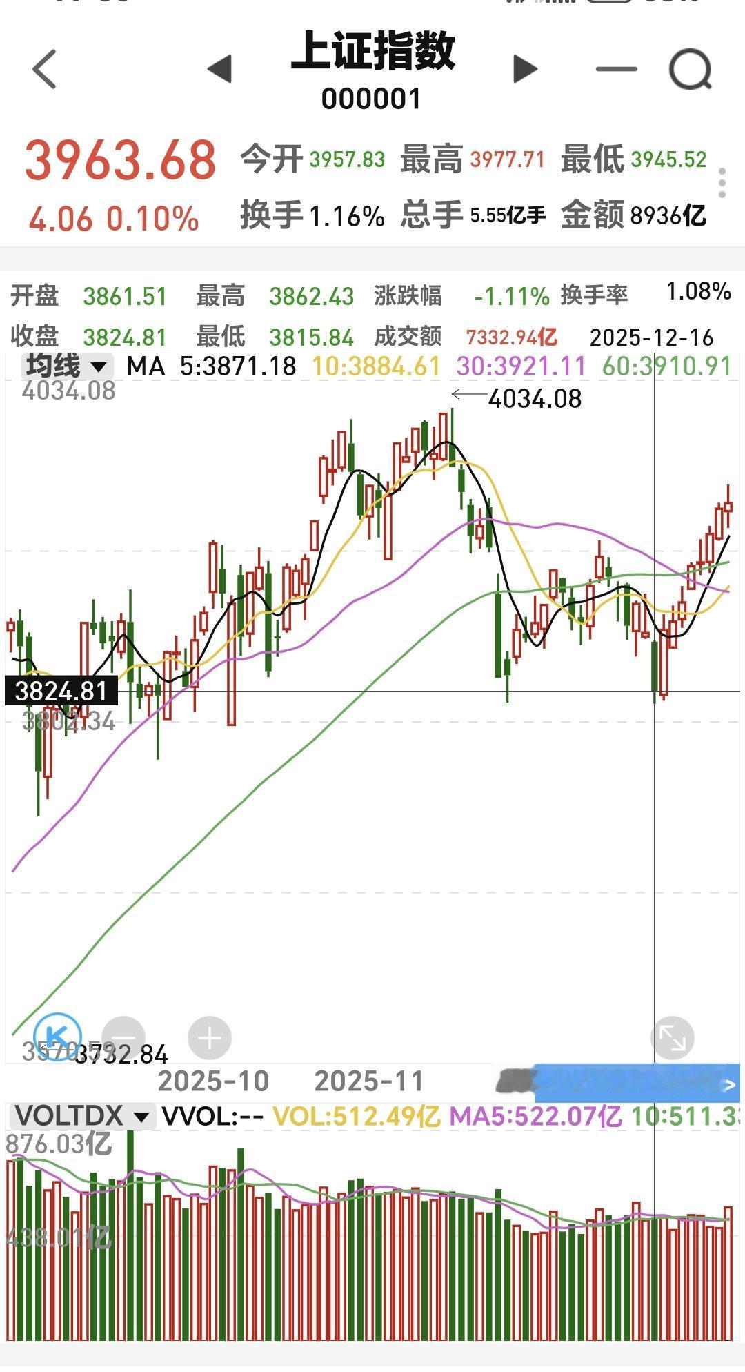 基金：市场最后的三个交易日是阳还阴
上证指数已经8连阳，今年还剩下3个交易日，能