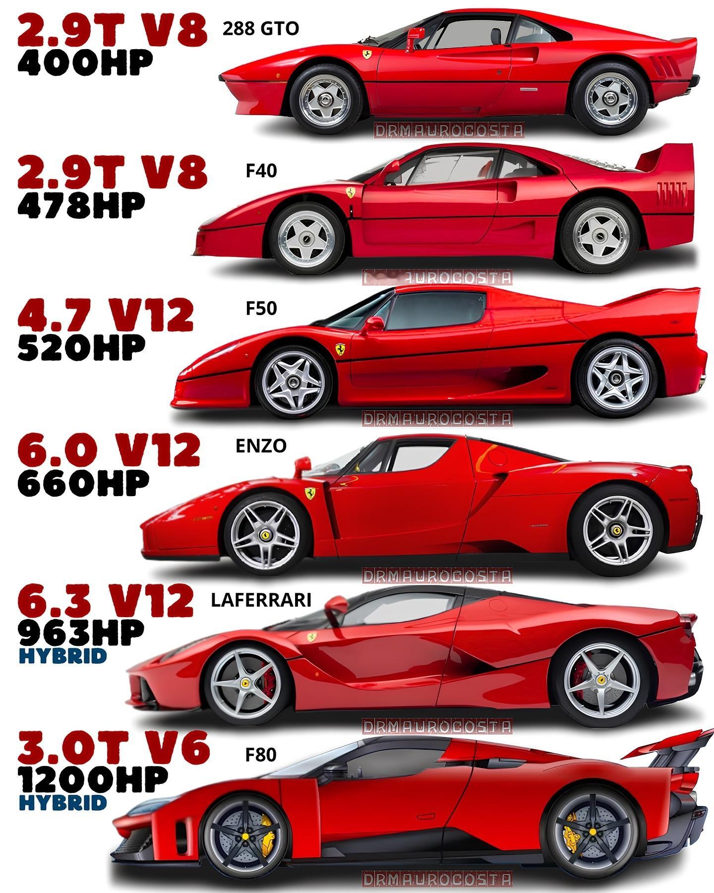 早上好 你觉得哪台法拉利神车最漂亮？ 