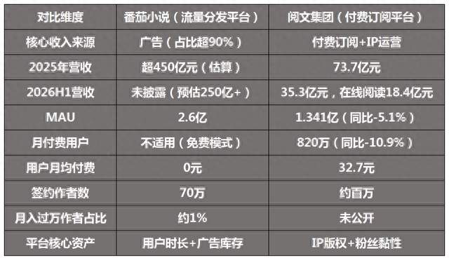 在番茄写小说，你写的每一章，首先是为广告库存服务的
