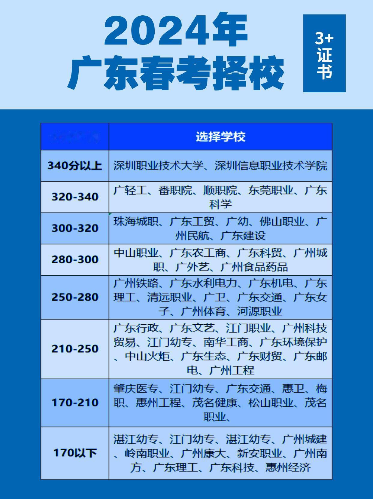广东春季高考高职高考 各分数段可填报大学志愿填报