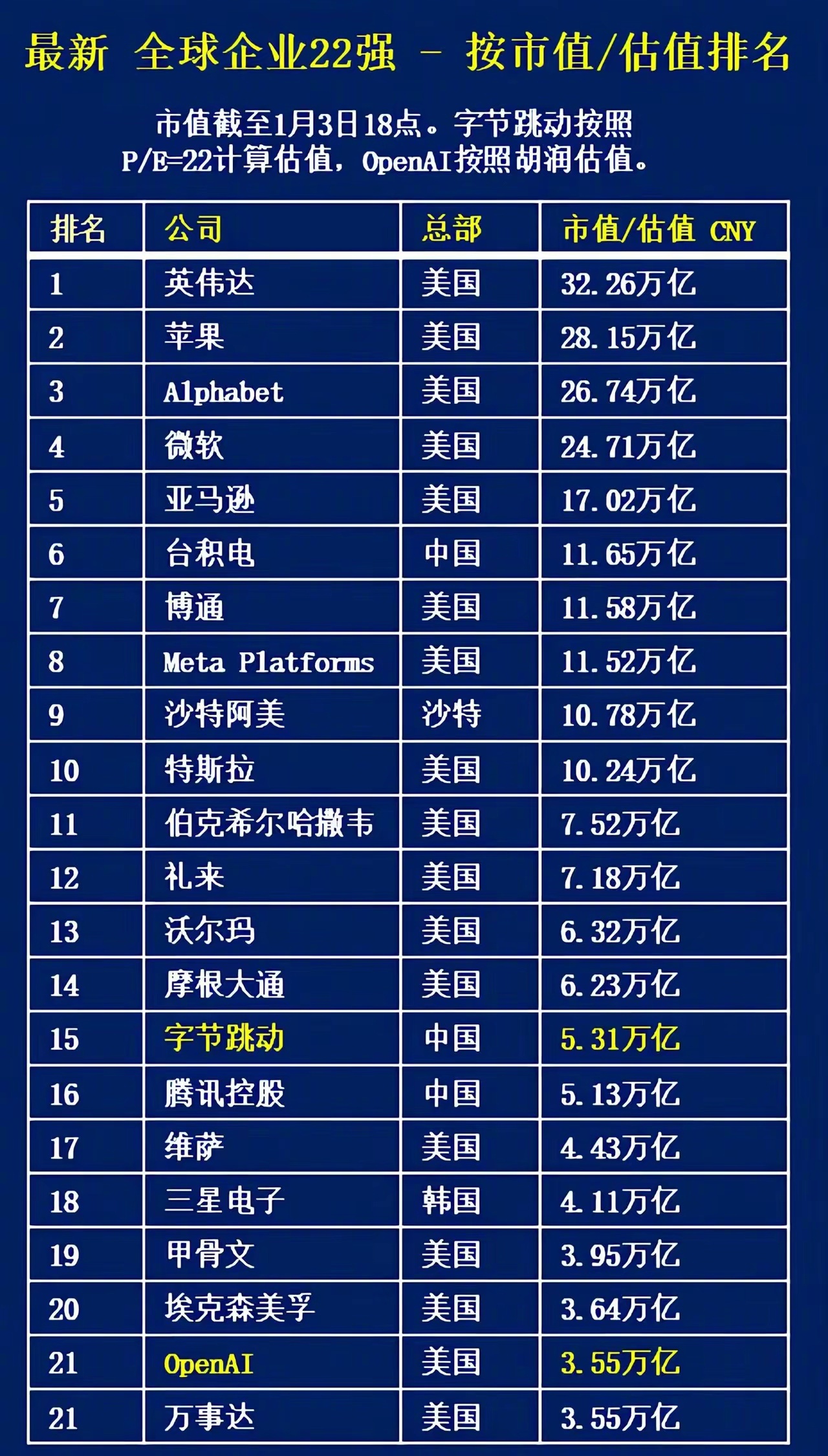 全球企业前22强 
