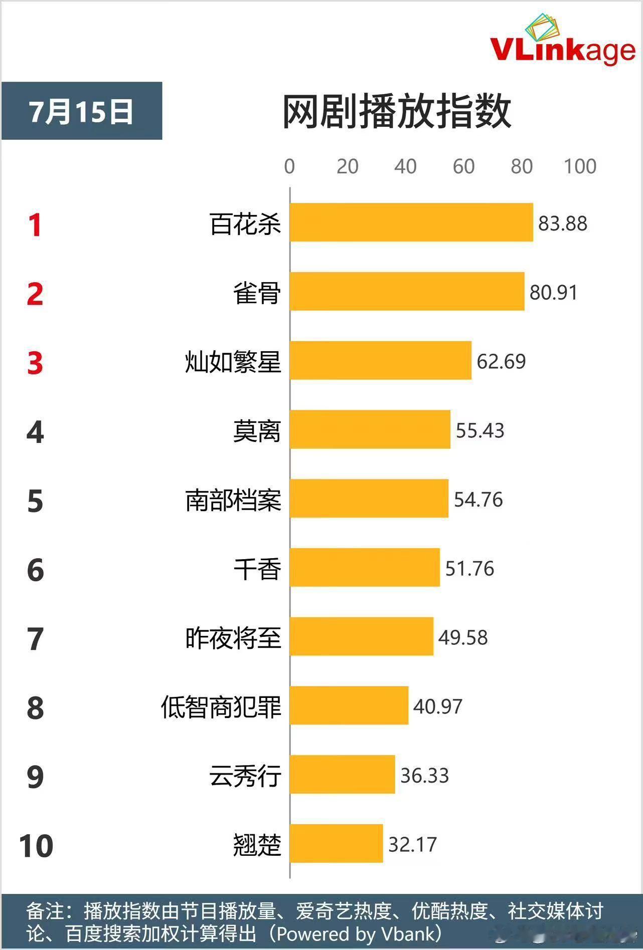 孟子义百花杀V榜登顶 恭喜孟子义！从被低估到全网爆夸，她用沈汐和的清醒与狠戾，打