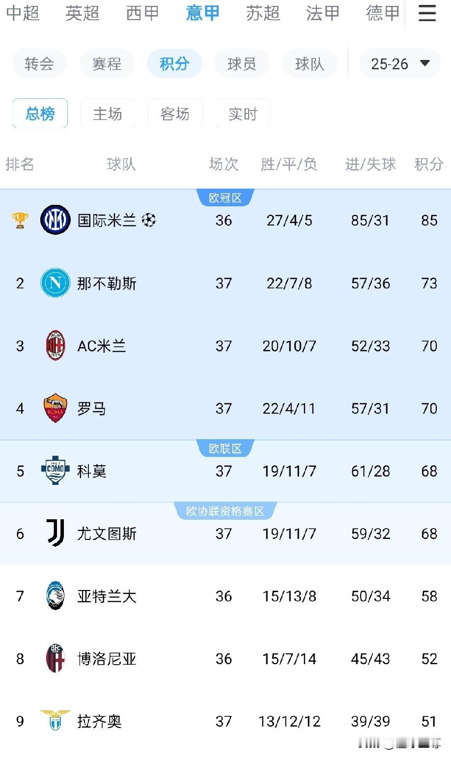尤文从第三掉到了第六，意甲争四太激烈了！

刚刚意甲第37轮多场比赛同时进行，结