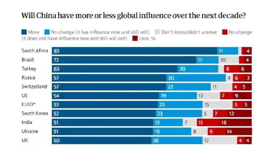 欧洲智库的21国民调挺有意思，多数受访地区民众觉得未来十年中国全球影响力会持续提