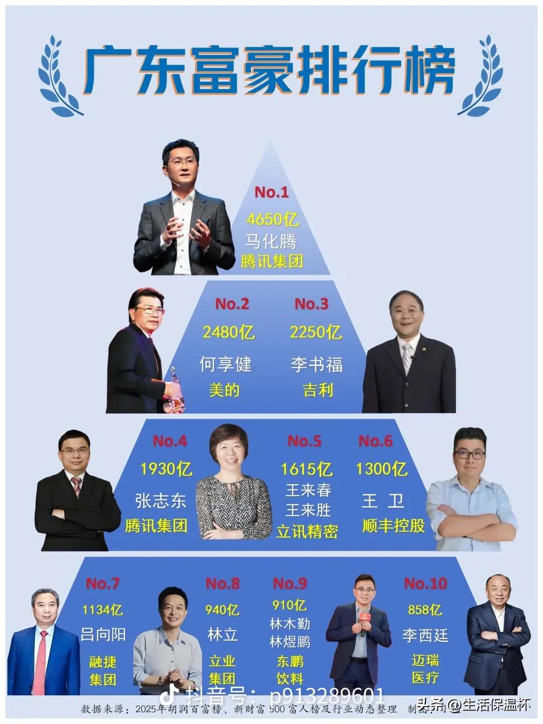 2025广东富豪榜单出炉，马化腾以4650亿元身家断层领跑。何享健、李书福分列二