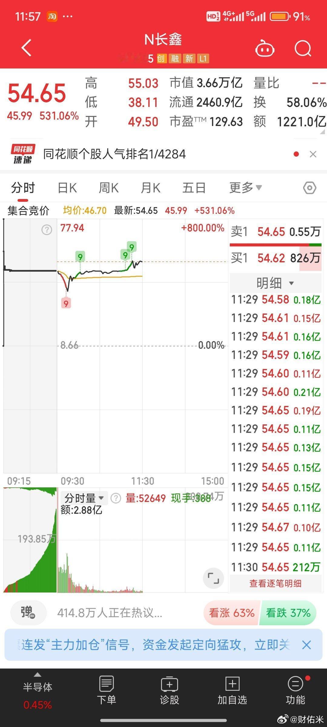 长鑫科技3万亿+市值，A股股王直接登基，破纪录。成交量稳稳突破千亿，超越之前东方