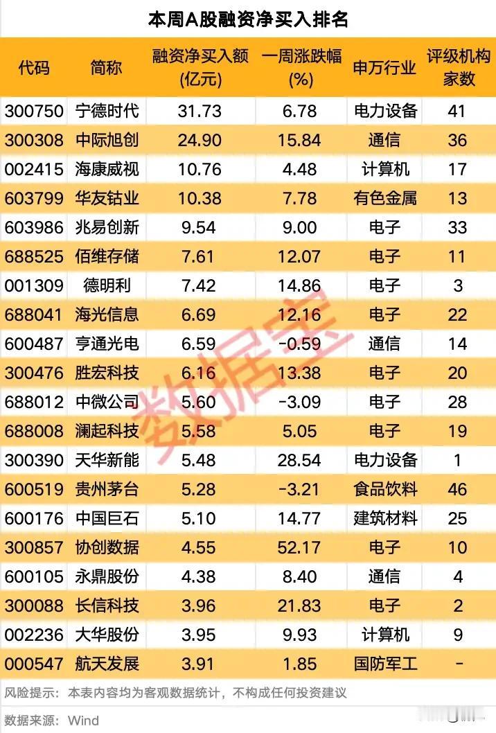 谁在被杠杆资金疯买？上周A股融资净买入排名与主线机会解读！

上周A股融资资金呈