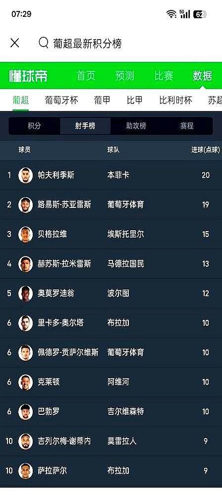 刚用头球绝杀皇马的门神，转头就成了黄油手罪人。本菲卡球迷懵了，这欧冠还怎么踢？