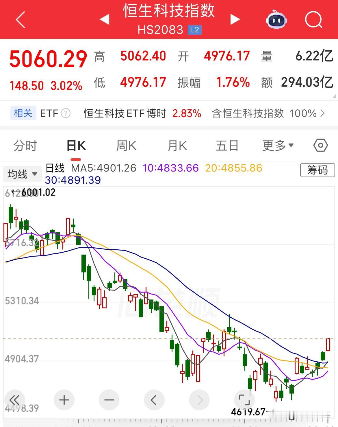 守的云月见花开啊！恒生科技涨幅超3%，重回5000点上方了，从低点4600点见底