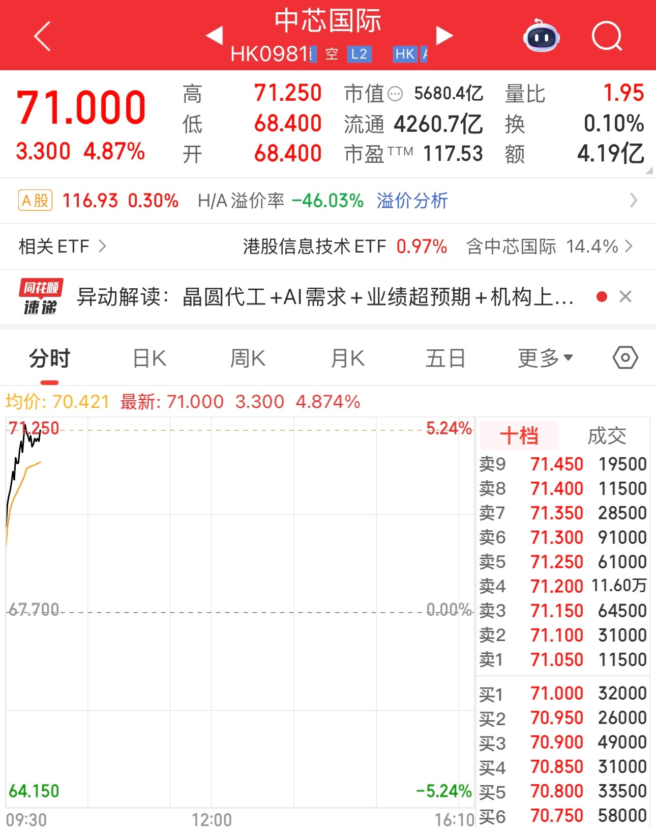 国之重器中芯国际威武。科技要超美，需要中芯国际崛起。不管哪家芯片公司崛起，只要是