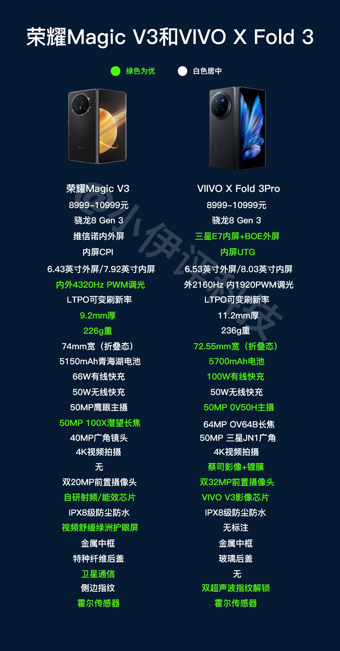 给大家做了一个超详细的荣耀Magic V3和VIVO X Fold 3Pro的对