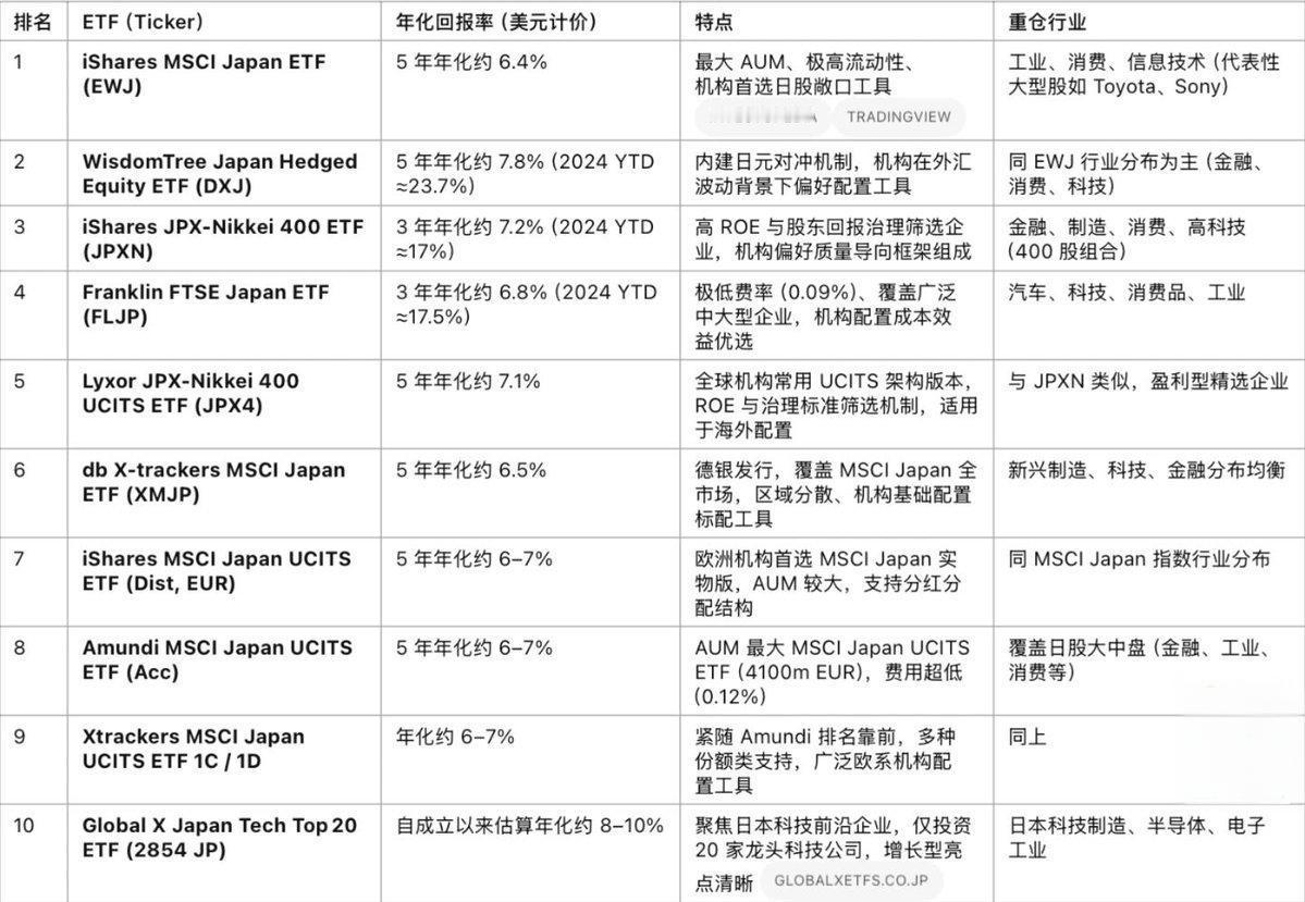 日股ETF资金规模排名TOP10