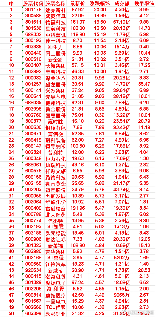 6月15日，MACD日线金叉的50名单汇总逸豪新材：最新价 67.92元，涨跌幅