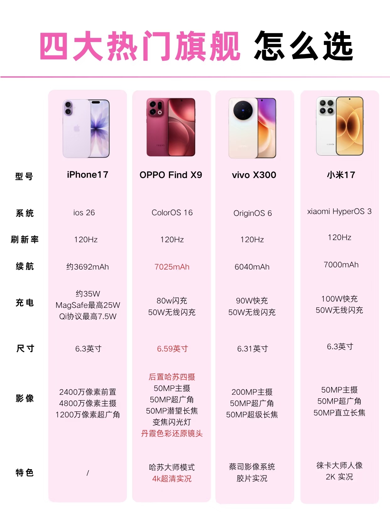 OPPOFindX9小米17vivoX300系列iPhone17 你心目中的最强