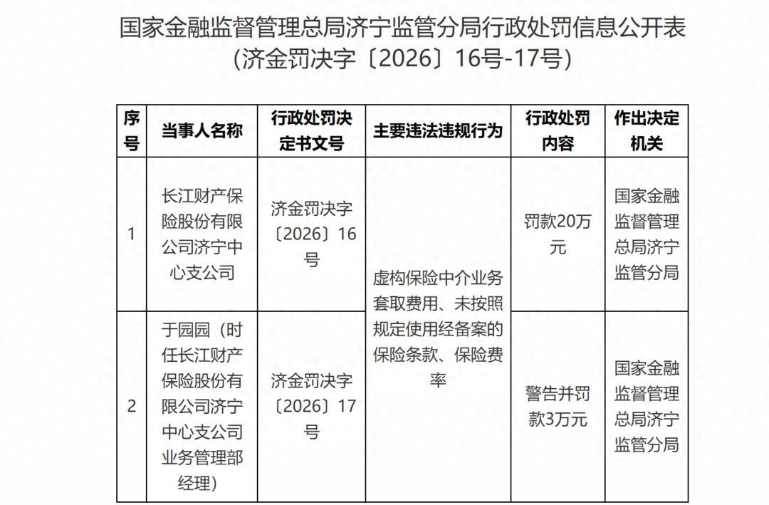 【济宁监管出手！长江财险连撞两条红线受罚】近日，国家金融监督管理总局济宁监管分局