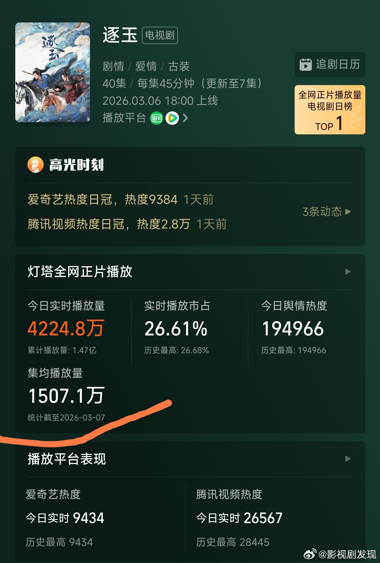 逐玉云合翻倍开播不到48小时，集均已经破1500万了，开年第一爆！田作之赫cp好