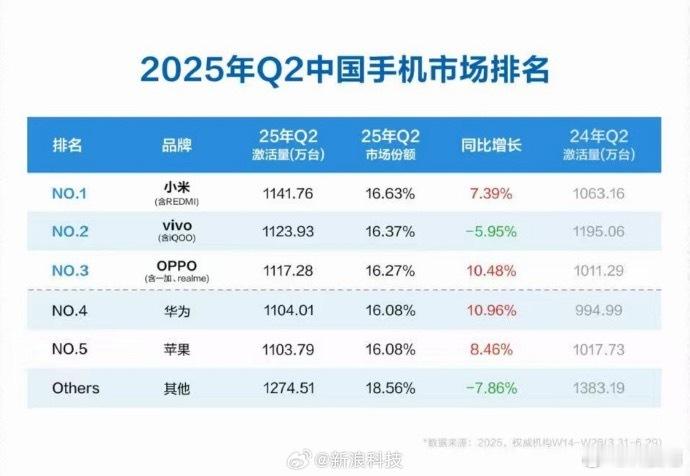 今年4-6月国内手机激活量排行榜小米，1141.46万台vivo，1123.93