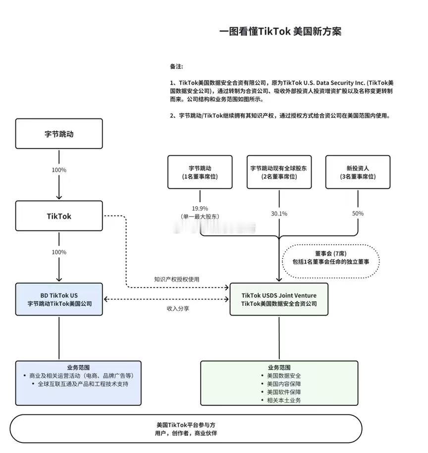 坚守抗争六年，TT终迎最佳方案​终于尘埃落定，这是最优结果。TikTok美国方案