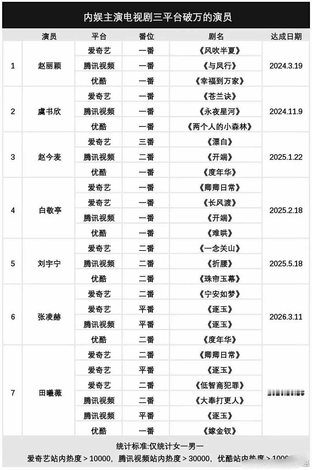 内娱三平台破万演员，一眼就看到了 ​​​
