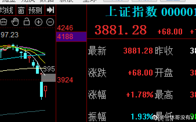 大A太难了，从4197高点到昨天的3794点，400个点的下跌只用了15个交易日