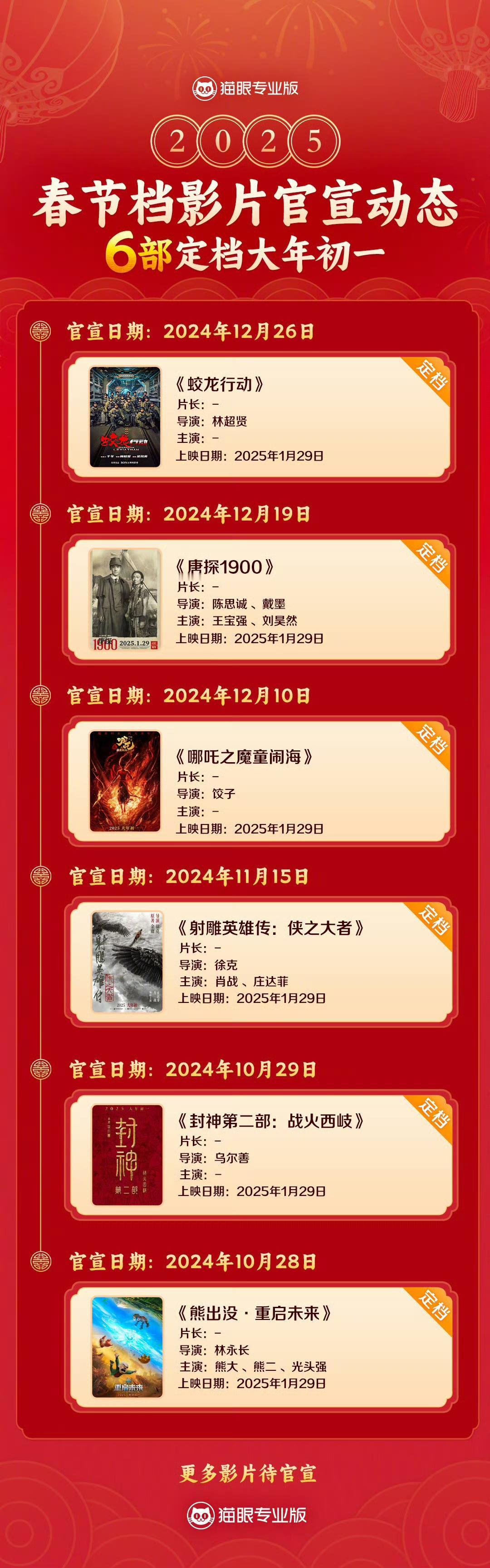 如果2025年春节档只有这6部电影上映的话，我来预测一下票房：
《哪吒之魔童闹海